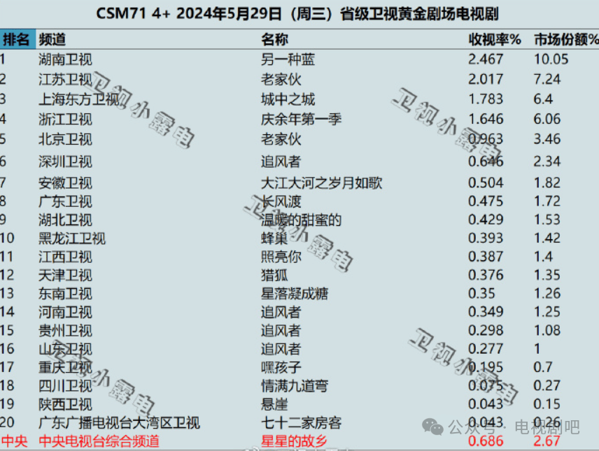 2024年5月29日各大卫视黄金剧场电视剧的收视率