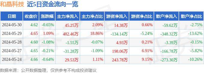 股票行情快报:和晶科技(300279)5月30日主力资金净买入45.25万元