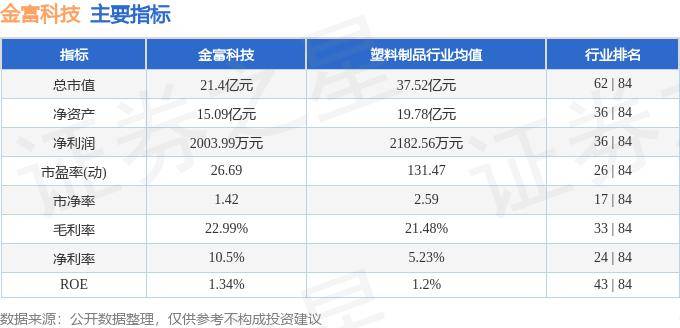 股票行情快报:金富科技(003018)5月31日主力资金净卖出105.09万元