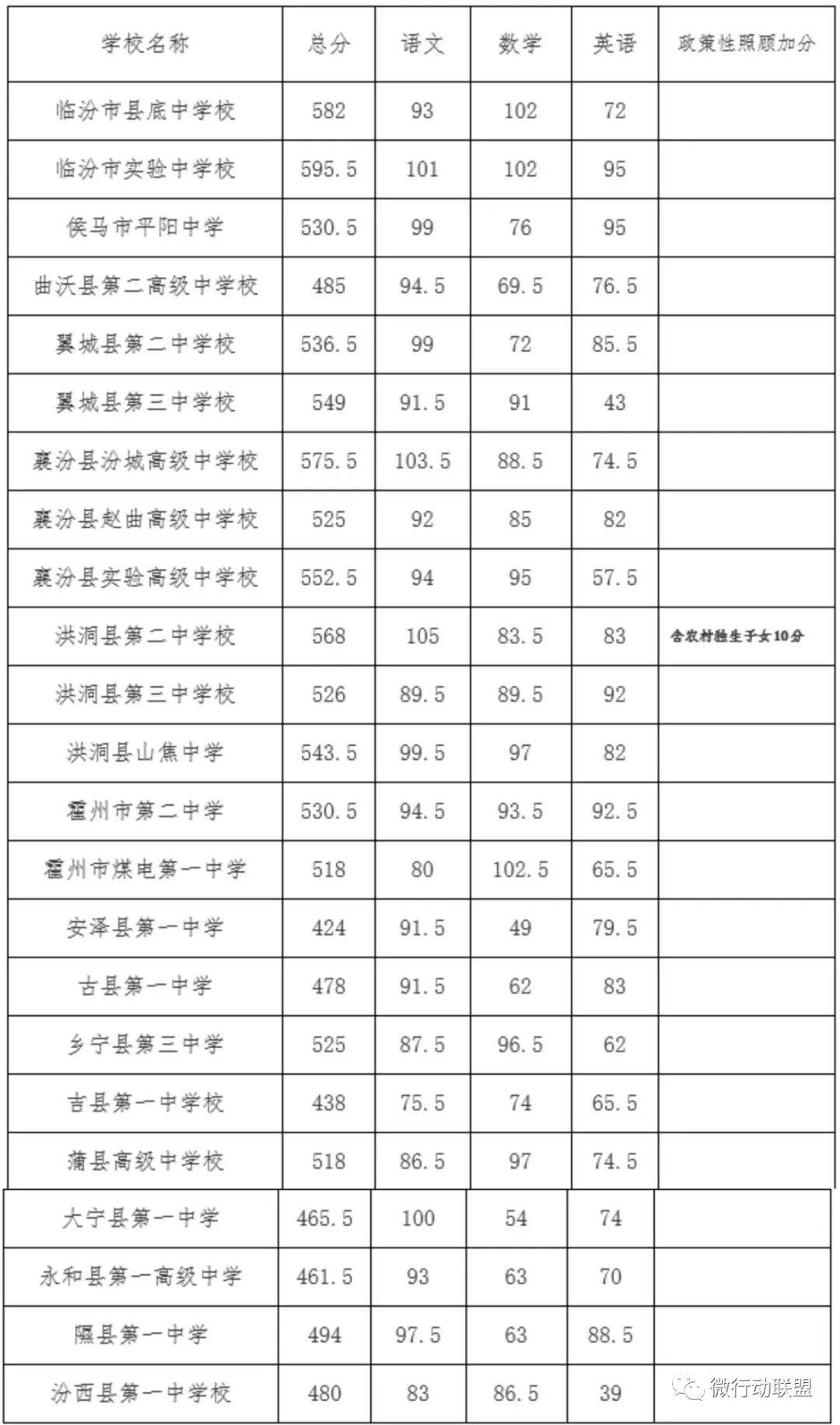 (五)民办普通高中学校最低录取控制分数线(六)特长生文化线执行经市
