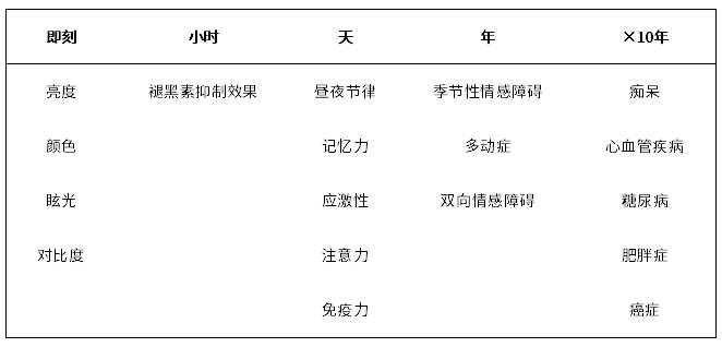 独家专访宇极科技:助眠nasa国际空间站,节律照明唤醒led 4.