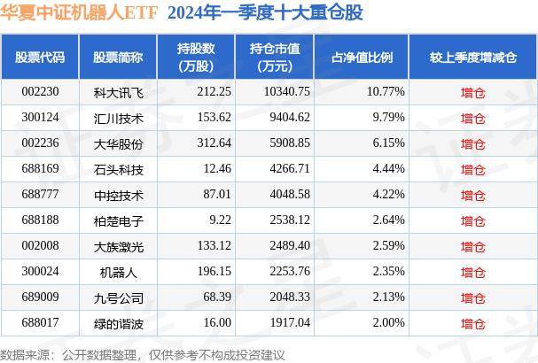 5月30日基金净值 华夏中证机器人ETF最新净值0.6772 涨0.52%