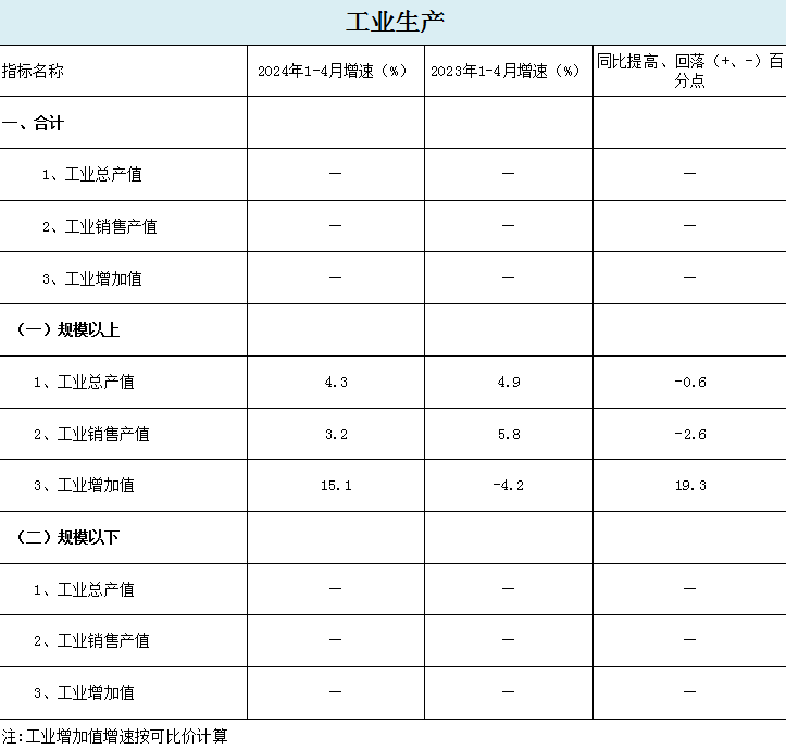 【统计数据】2024年4月月度数据