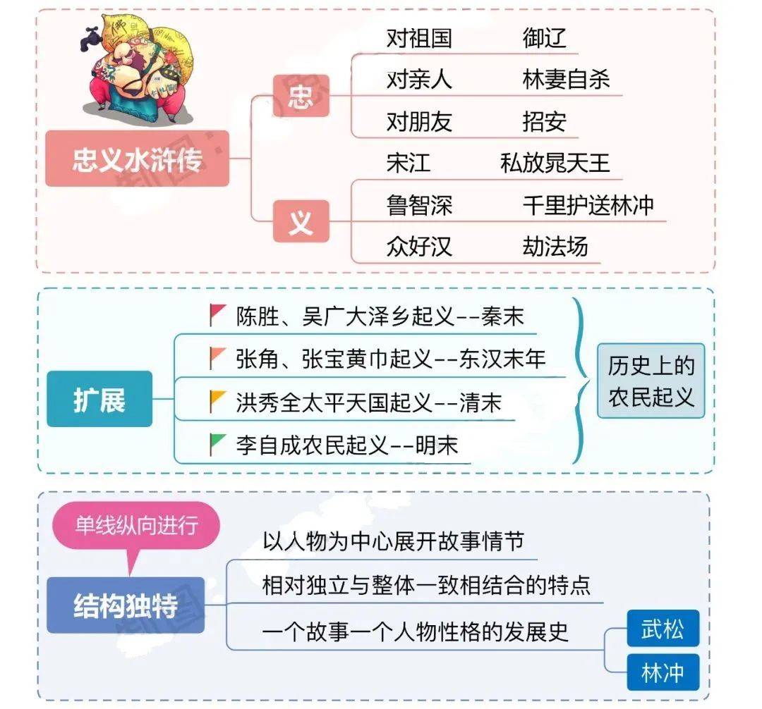 四大名著思维导图,超实用!