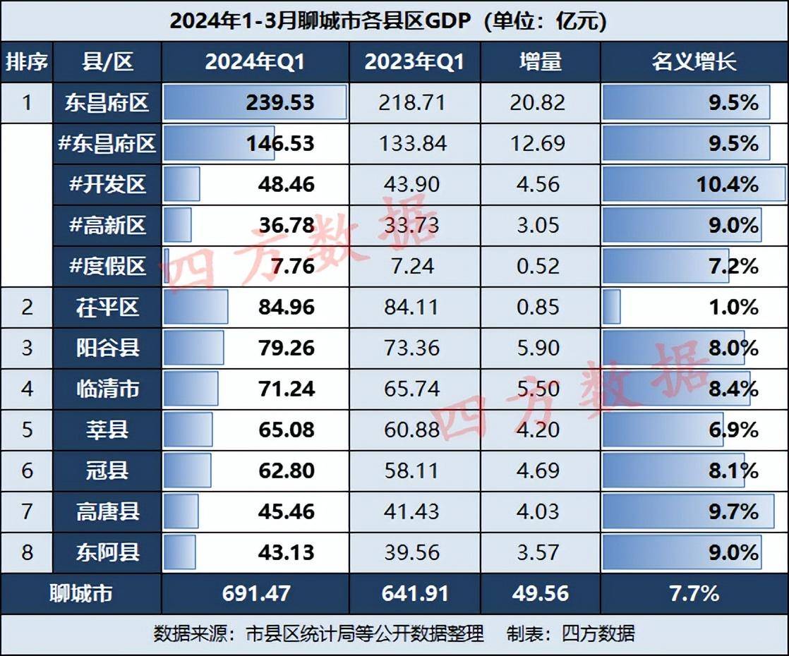 聊城一季报:茌平增量最少,高唐县东昌府区高开大涨
