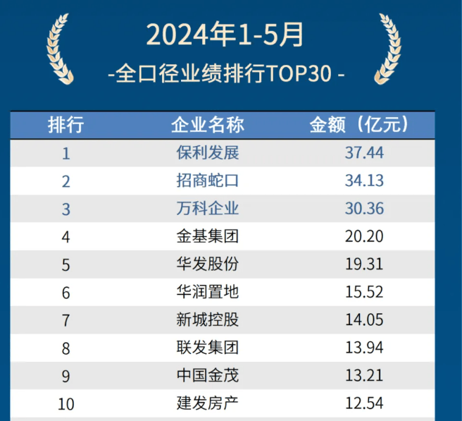 刚刚!南京楼市1-5月销售排行榜发布,卖房最多的100家楼盘、房企…_榜单_金额_公积金