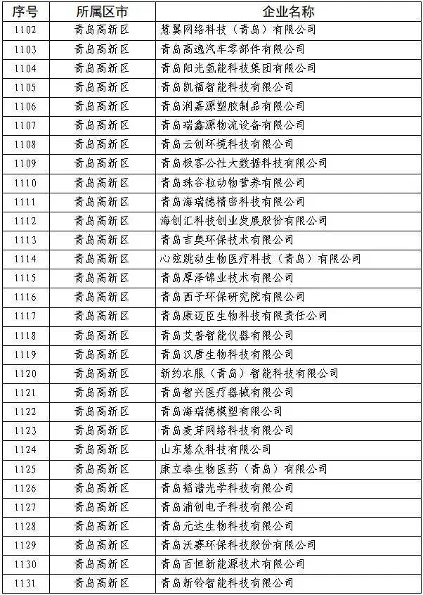 青岛高新区78家企业获评2024年创新型中小企业