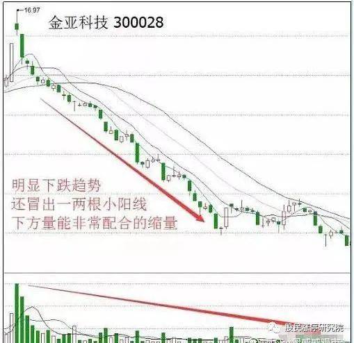 以金亚科技为例,可以看到每次的涨跌都不超过1个多点,在明显下跌的