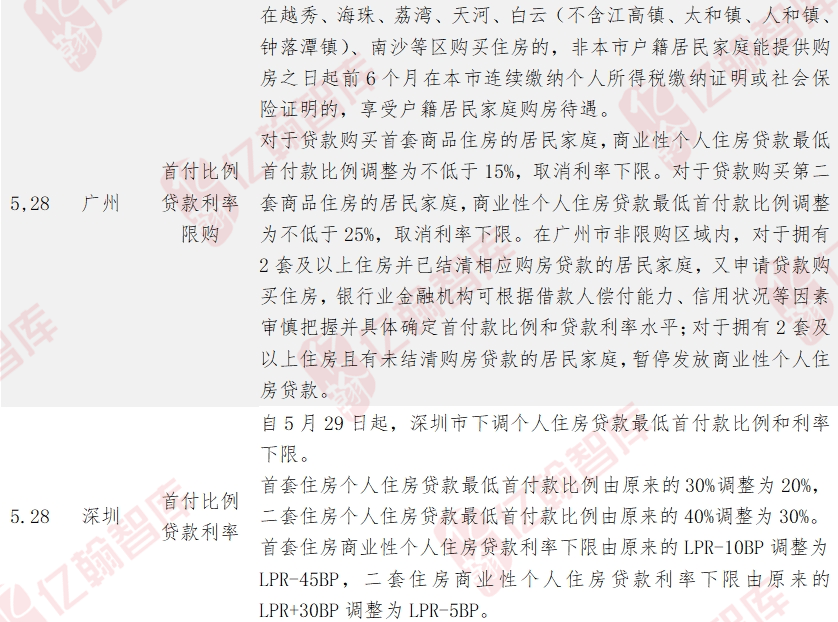 中国商报网 :新澳2024年精准一肖一码-城市：降首付、提额度、支付首付款，8月多个一二线城市调整公积金政策  第5张