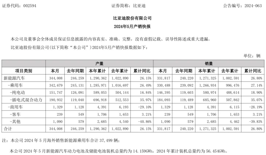 同比增长38%!比亚迪销量公布