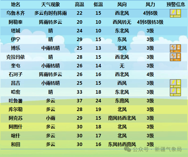 乌市一周天气预报今日情况