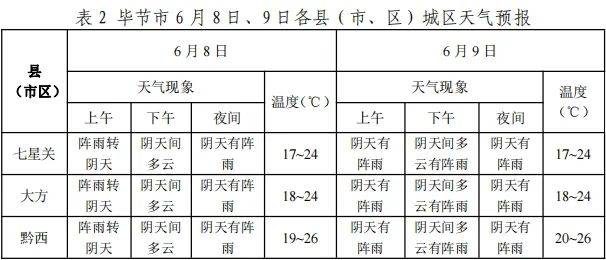 毕节高考天气出炉!