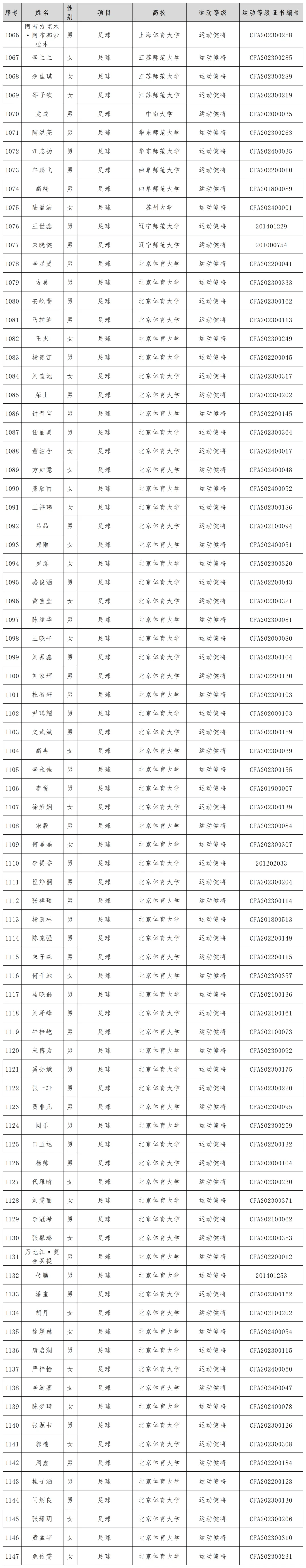 体育总局科教司关于2024年优秀运动员本科保送拟推荐名单的公示