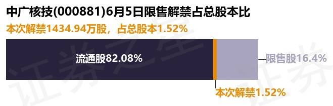 中广核技(000881)143494万股限售股将于6月5日解禁,占总股本152%