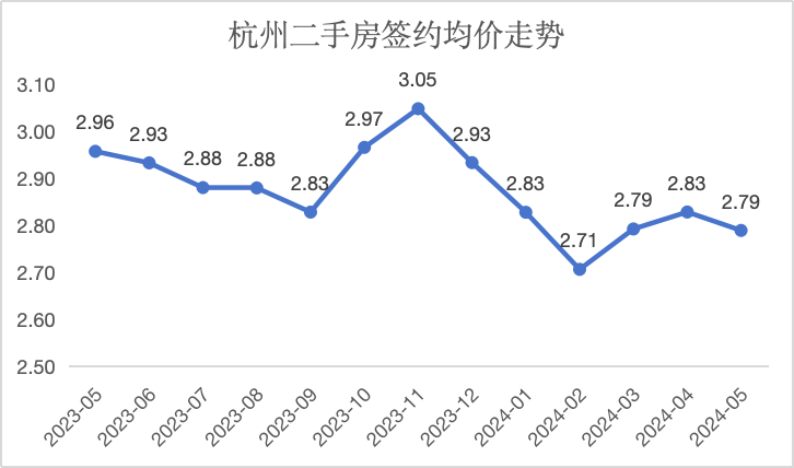 临平区5月二手房价出炉!