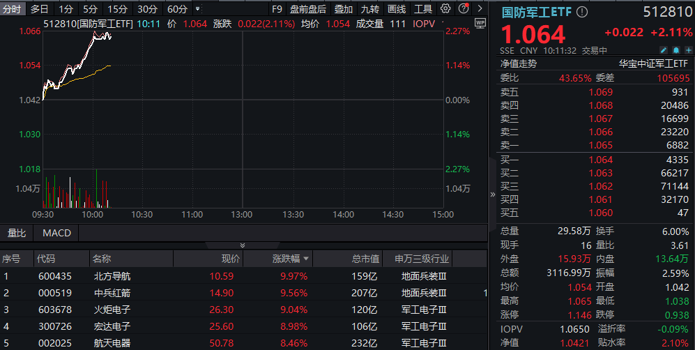 ETF盘中资讯｜卫星互联网概念发作，北方导航涨停！国防军工ETF（512810）连续拉升涨超2%！（互联网资讯）国防军工板块881166，