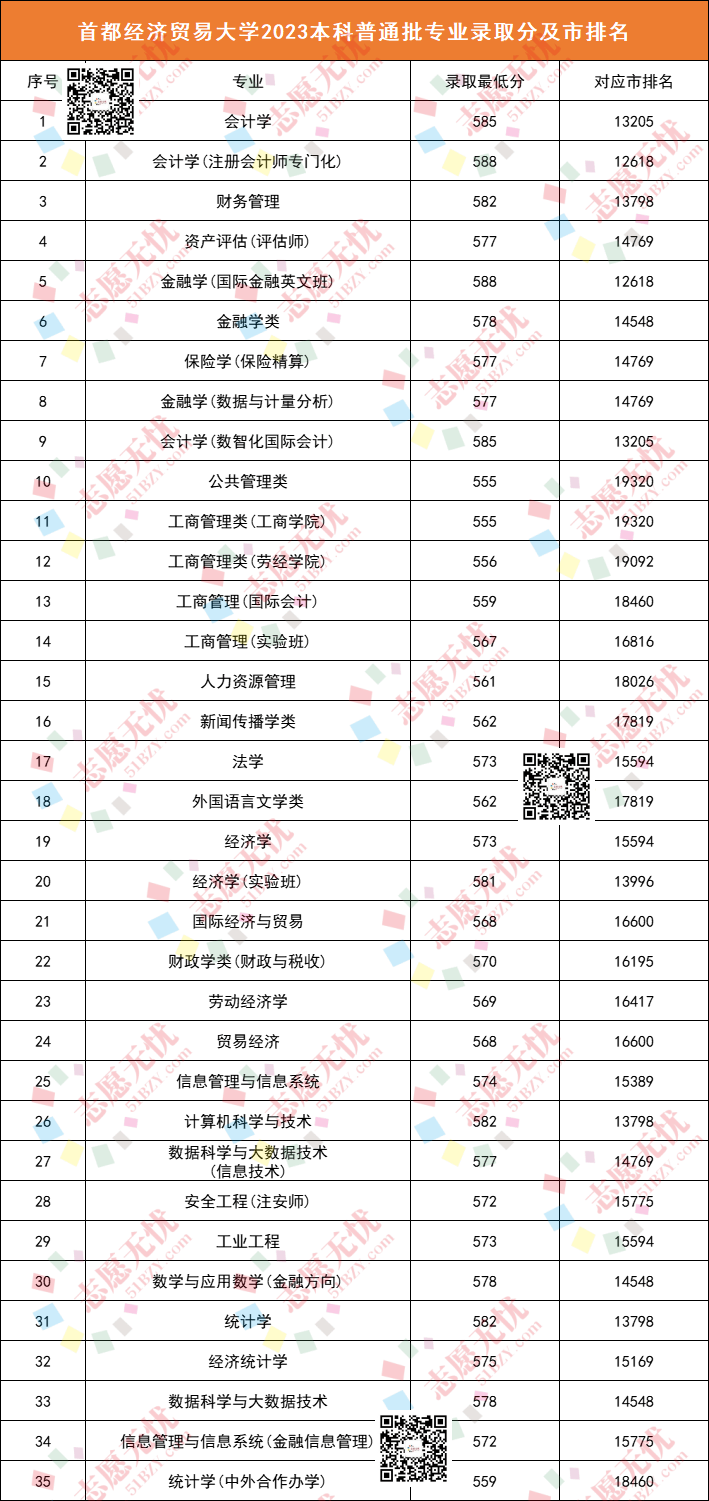 首都經濟貿易大學高考分數線_首都經濟貿易大學的錄取分數線_2023年首都經濟貿易大學錄取分數線(2023-2024各專業最低錄取分數線)