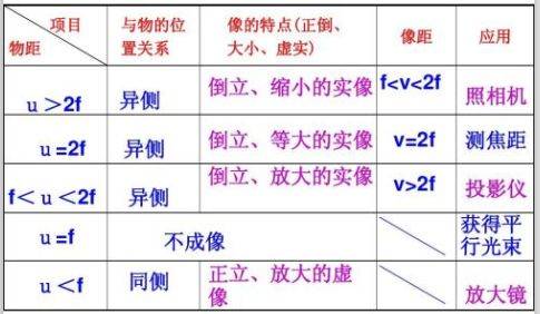 凸透镜的五种成像图图片