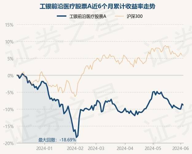 6月5日基金净值:工银前沿医疗股票a最新净值2.871,跌0.35%