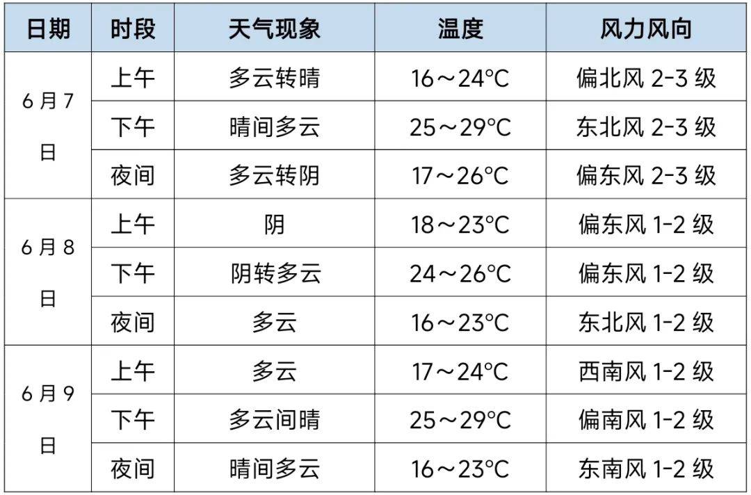 麦积区2024年高考期间天气预报
