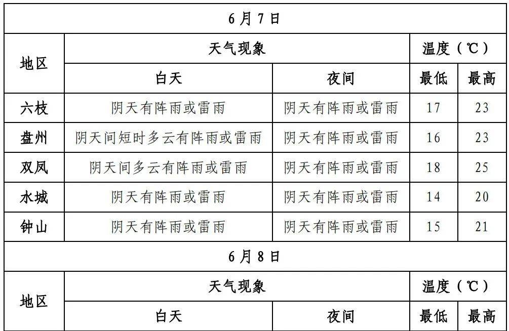 天气预报 | 高考期间,六盘水多雨,注意携带雨具