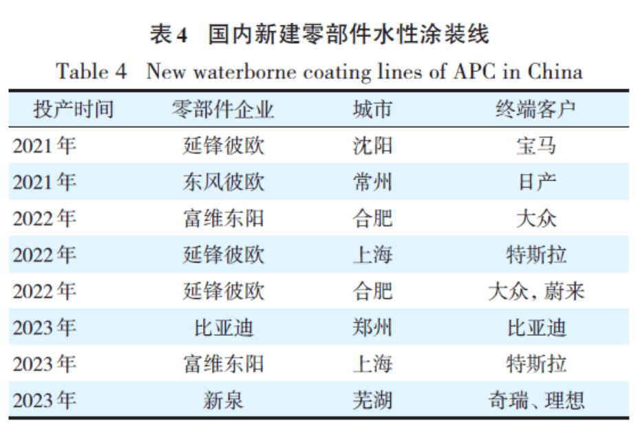 【深涂学 科普资讯】汽车塑料绿色涂装方案:水性塑料涂料技术!