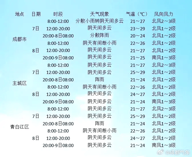 成都今夜有雨,气温波动不大