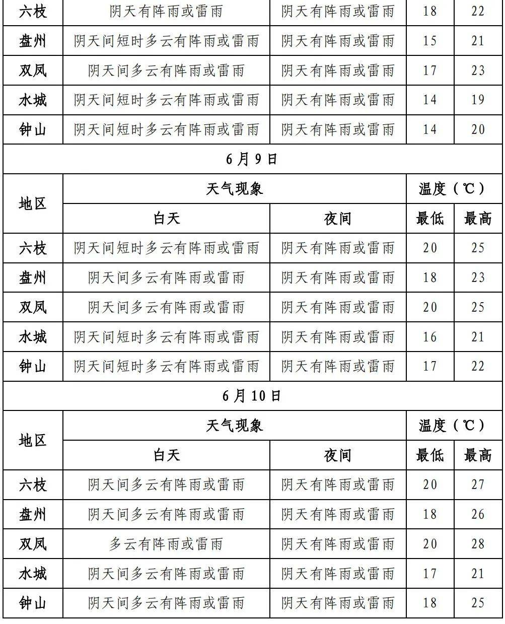 天气预报 | 高考期间,六盘水多雨,注意携带雨具