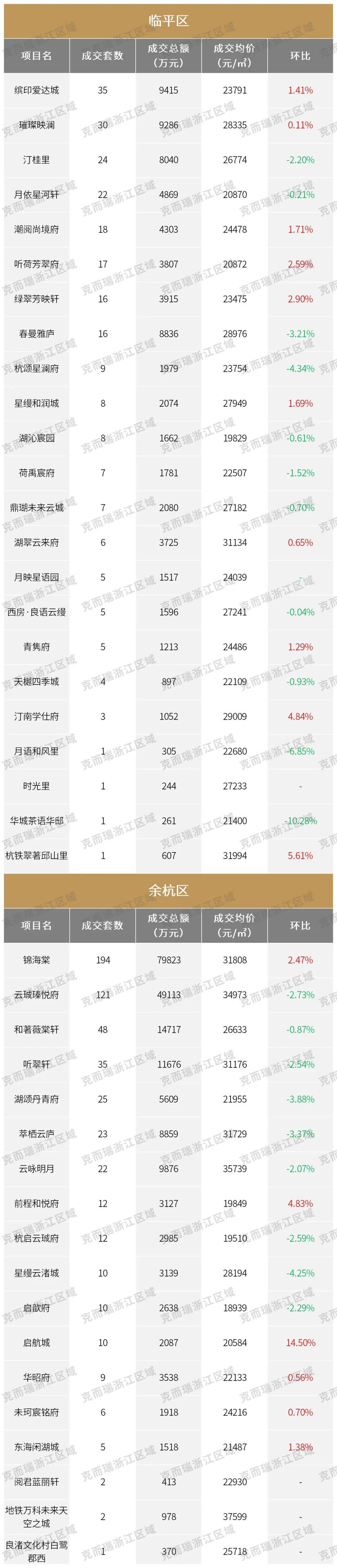 32395元/㎡,杭州房价回升至去年同期水平!