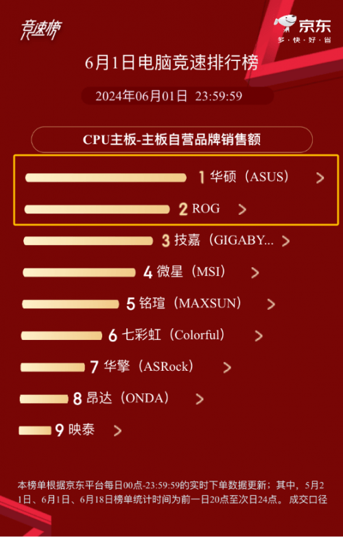 华硕主板618开门红 京东竞速榜一马当先_支持_接口_天线