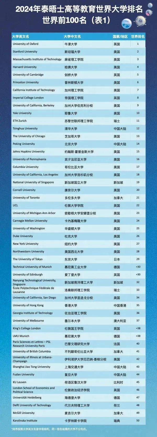 四大权威世界大学排名还有靠谱的吗?选校时更该参考哪个?