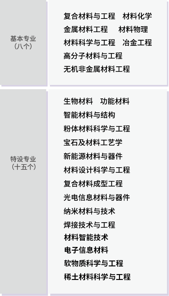 化工方向本科专业·工学·材料类23个专业2023年,材料类专业只有19个