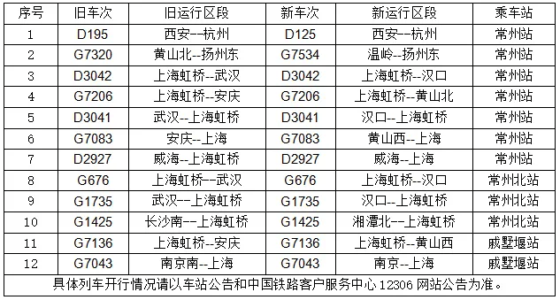 新图中,铁路常州站调整旅客列车运行区段,车次12列.
