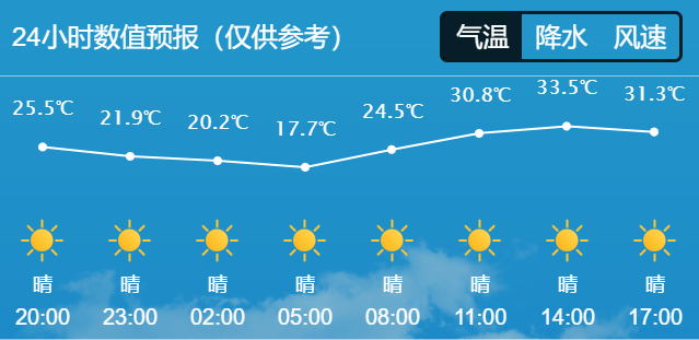 玉田县气象台2024年6月8日16时发布天气预报24小时预报:晴,东风1
