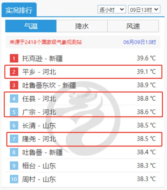 将至42℃!有雨有大风!点击查看天气预报.