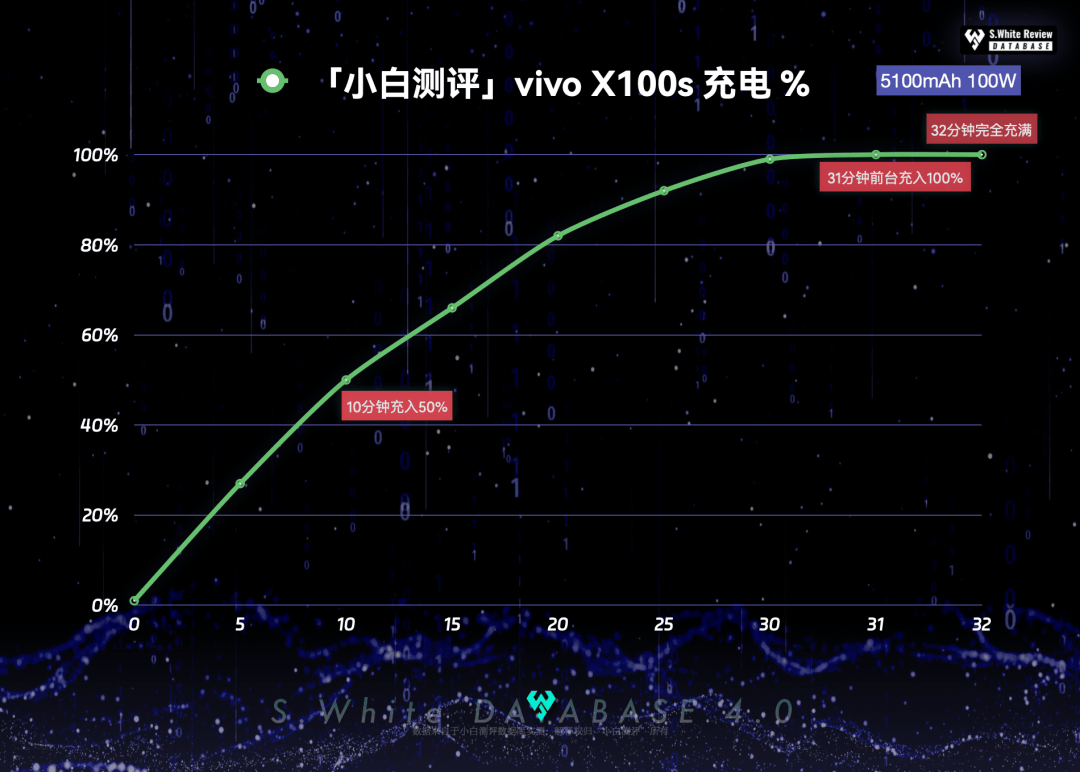 【更新】vivoX100s续航性能表现如何？小白测评数据库实测