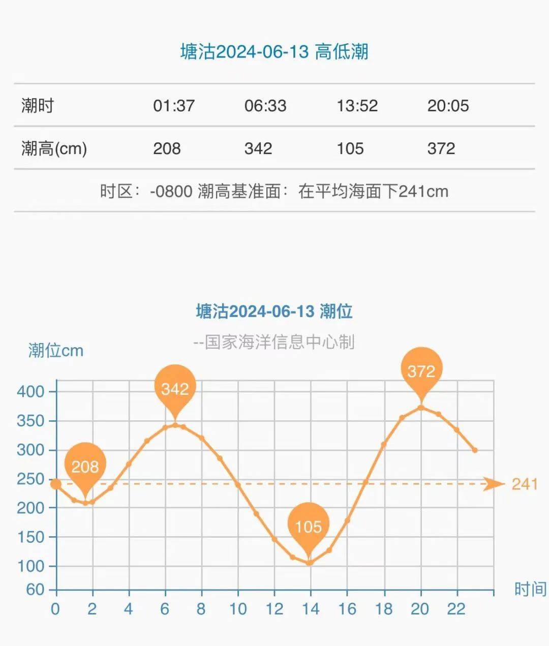 南沙水牛头潮汐表2021图片