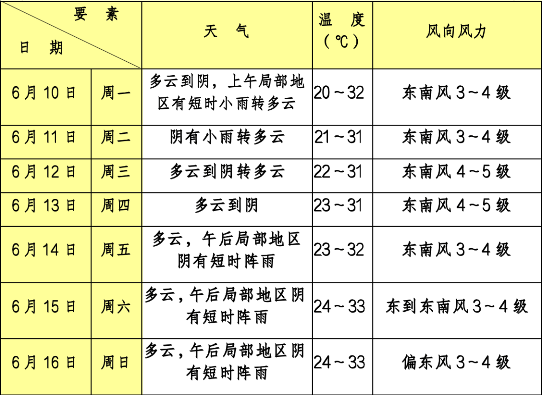 这份下周天气预报请查收～