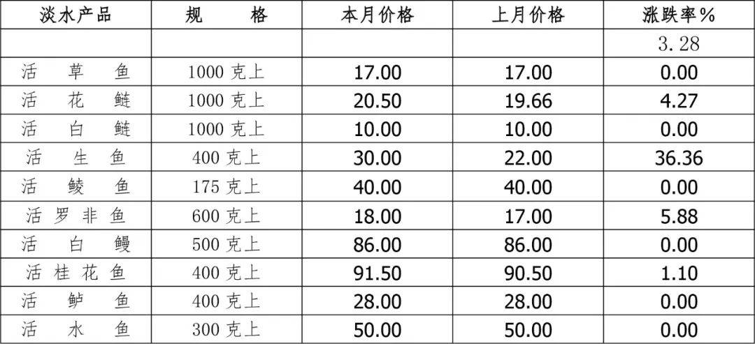 2024年5月广东省水产品批发市场价格分析简报