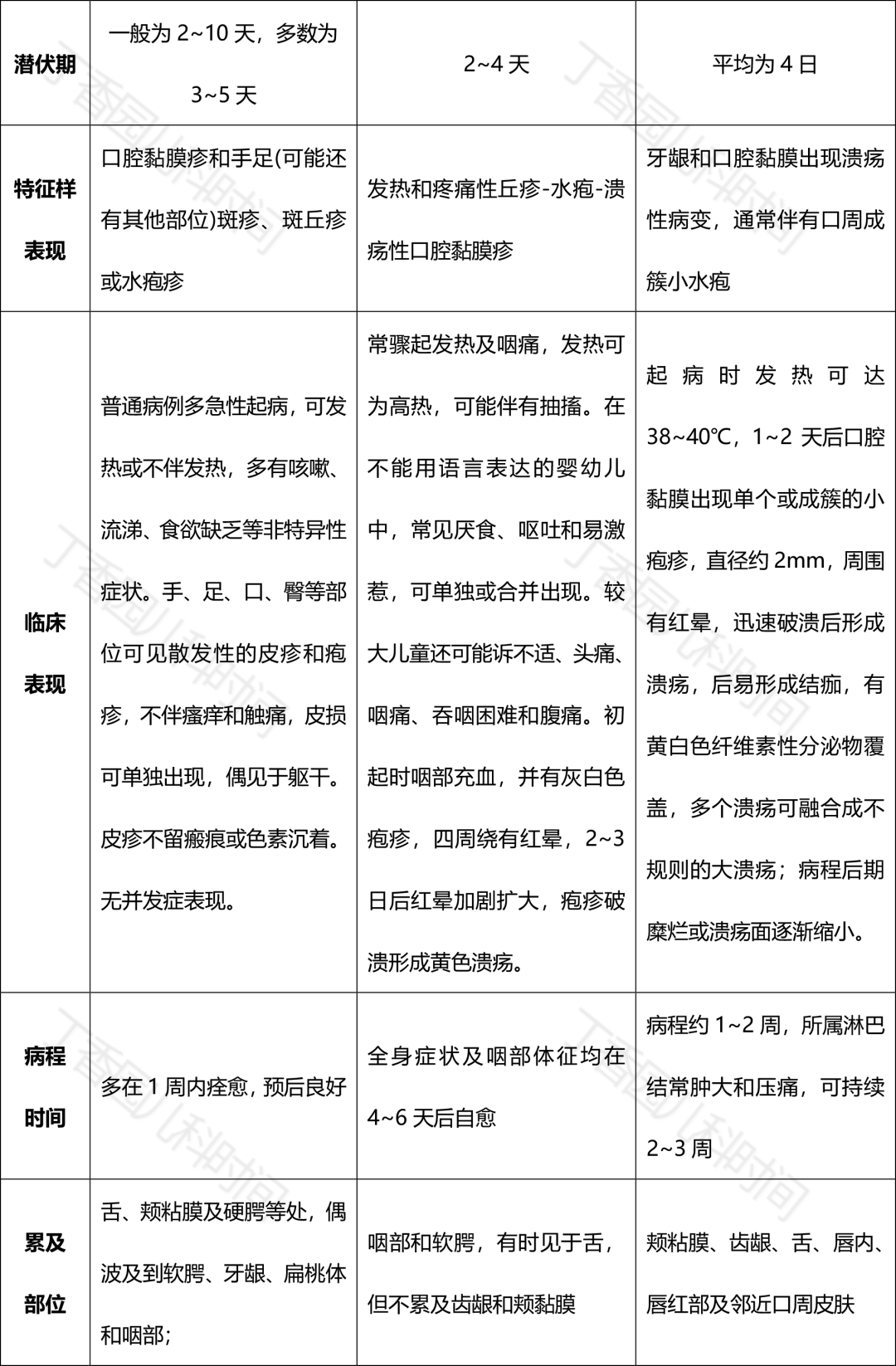 1表读懂│手足口病 vs 疱疹性咽峡炎,疱疹性口腔炎