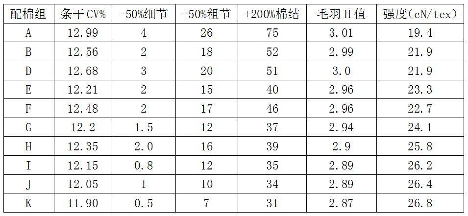 技术 | 棉纤维品质与成纱质量相关性分析和实践