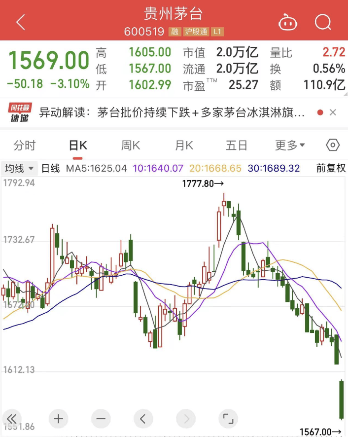贵州茅台股价再跳水、批价持续下跌，电商平台已跌到2355元/瓶