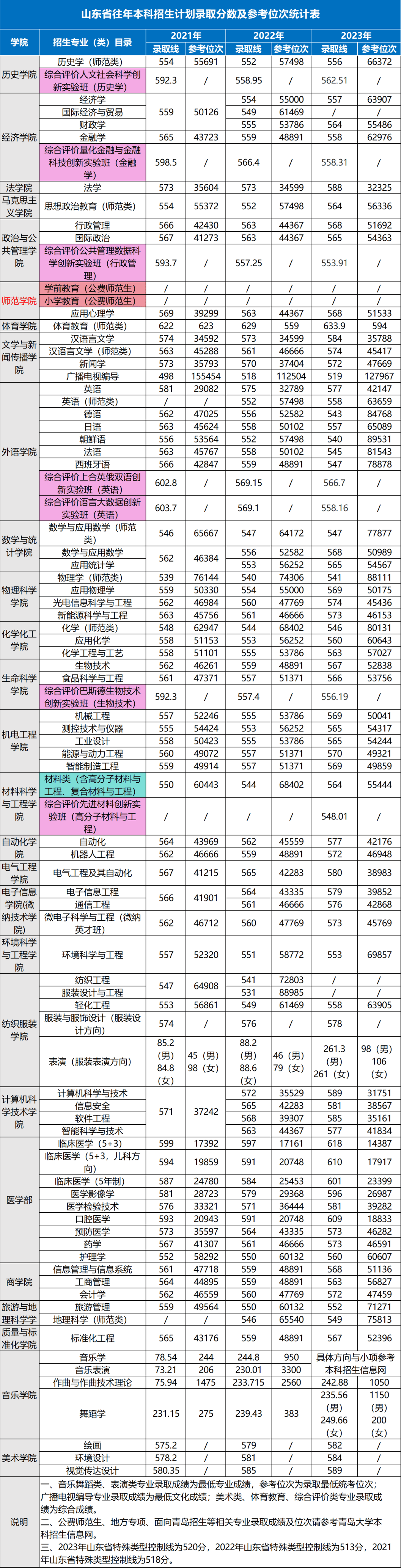 青岛大学分数线图片