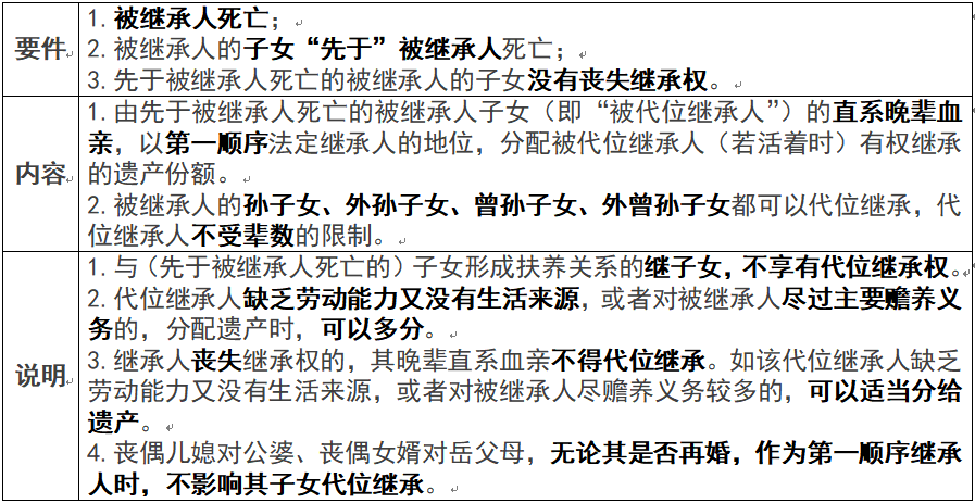 Day128：代位继承和转继承_继承人_死亡_顺序