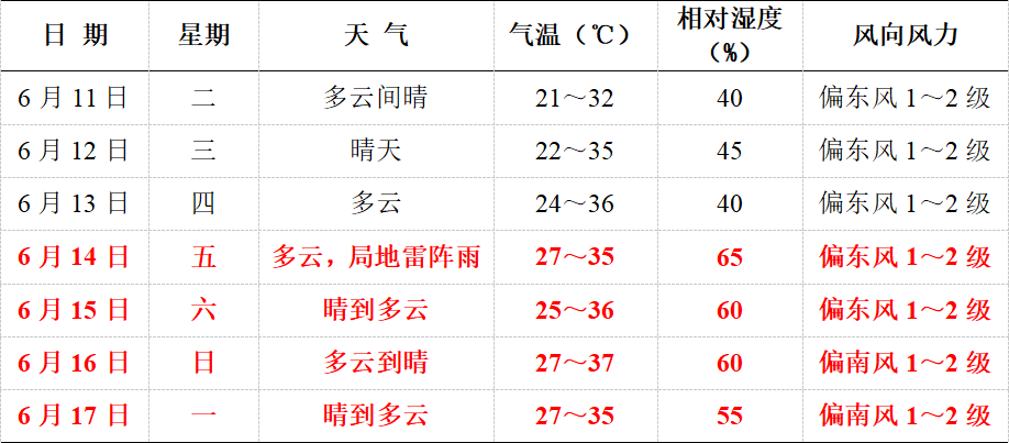 灵璧,萧县,砀山,泗县等地发布了高温橙色预警;凤阳,淮南,太和等地发布