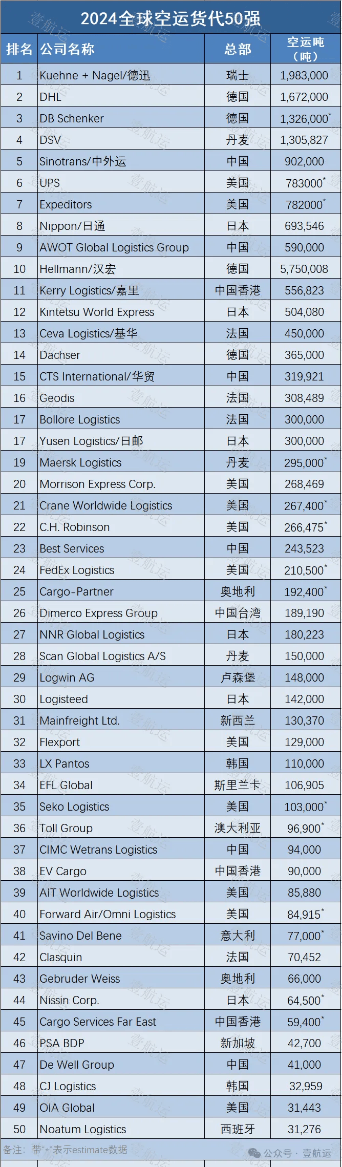 2024北美物流百强最新排名出炉！亚马逊登顶