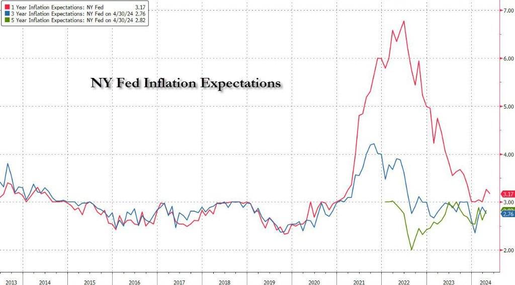 短期通胀预期小幅回落 消费者对美股的乐观情绪创三年新高 美联储