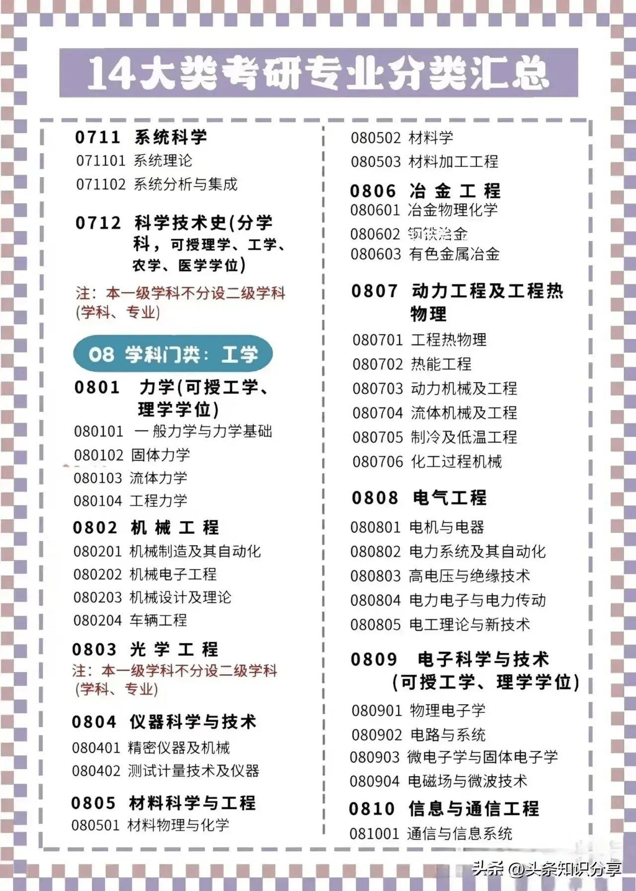 对14大学科门类不清楚的伙伴,看过来!
