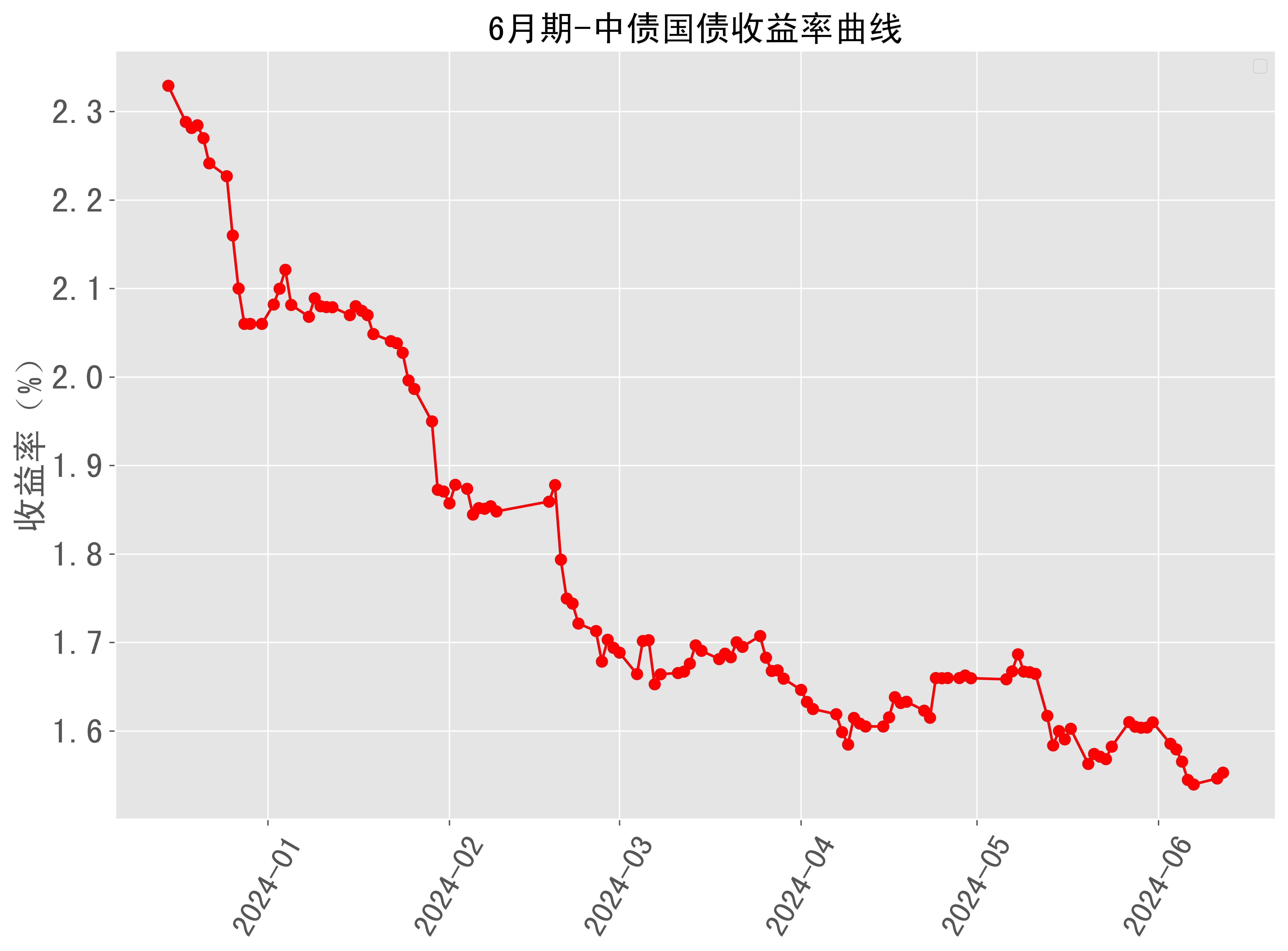 6月期中债国债收益率曲线近半年走势 2024-06-12最新更新