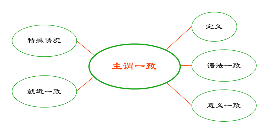 英语语法简单学:主谓一致_to_主语_as